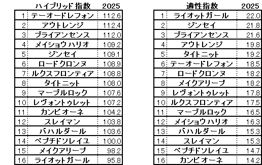 2025　平安Ｓ　HB指数